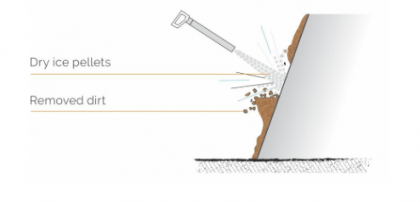 IT'S TIME TO CLEAN - DRY ICE BLASTING